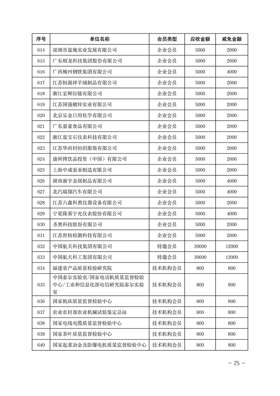 中國質(zhì)量檢驗協(xié)會關于發(fā)布《中國質(zhì)量檢驗協(xié)會2023年度會費減免明細列表》的公告