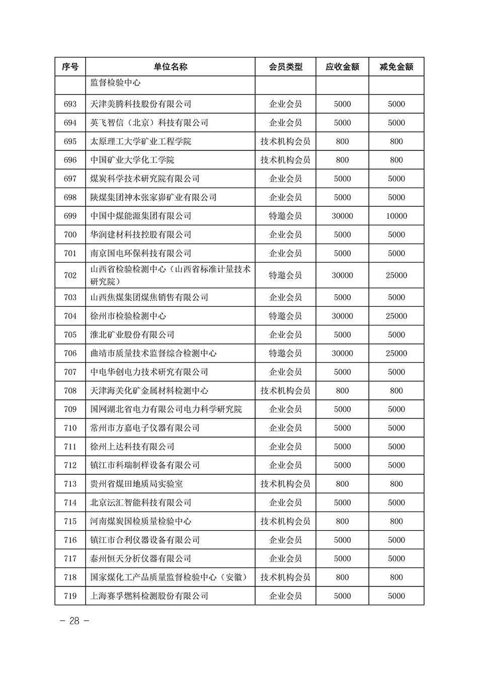 中國質(zhì)量檢驗協(xié)會關于發(fā)布《中國質(zhì)量檢驗協(xié)會2023年度會費減免明細列表》的公告