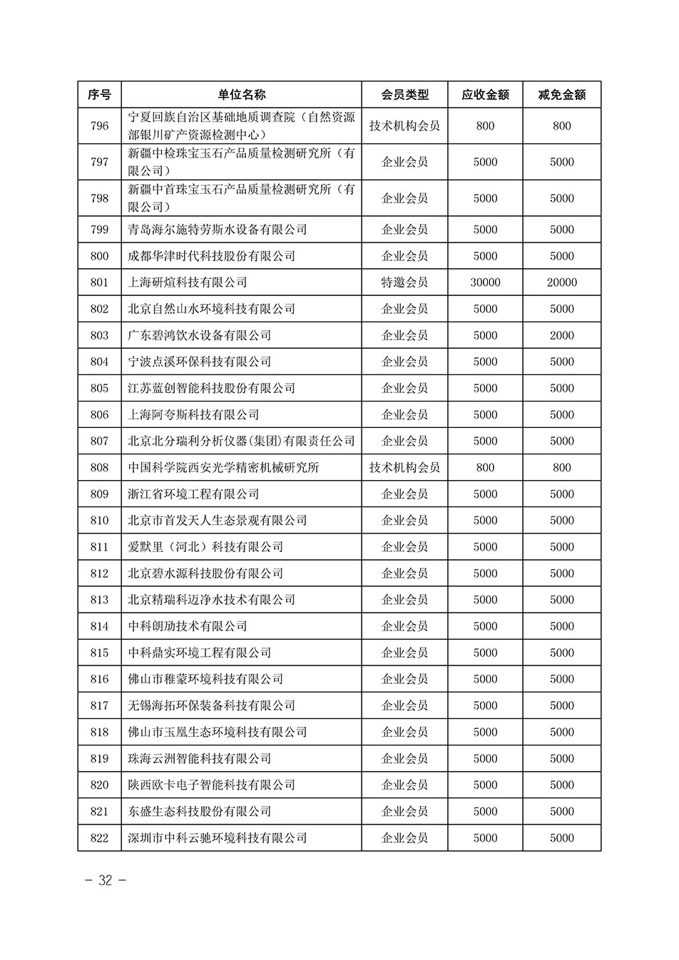 中國質(zhì)量檢驗協(xié)會關于發(fā)布《中國質(zhì)量檢驗協(xié)會2023年度會費減免明細列表》的公告