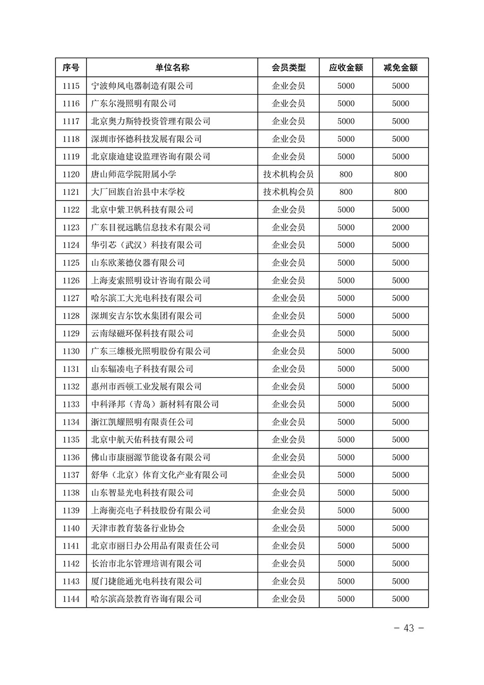 中國質(zhì)量檢驗協(xié)會關于發(fā)布《中國質(zhì)量檢驗協(xié)會2023年度會費減免明細列表》的公告